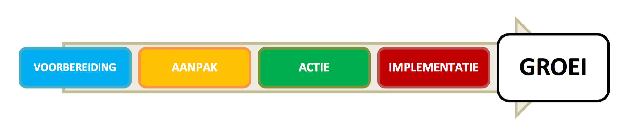 groei